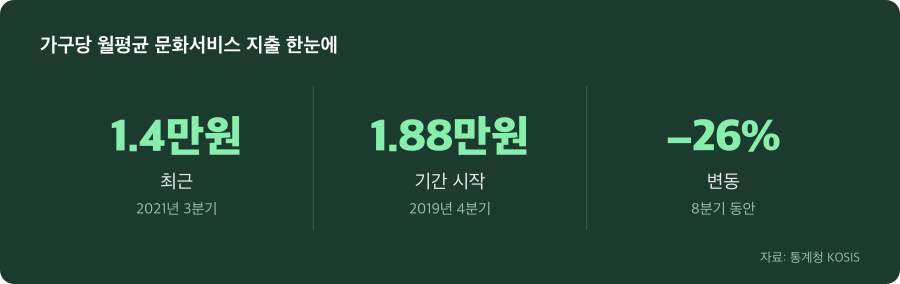 가구당 월평균 문화서비스 지출 주요 수치