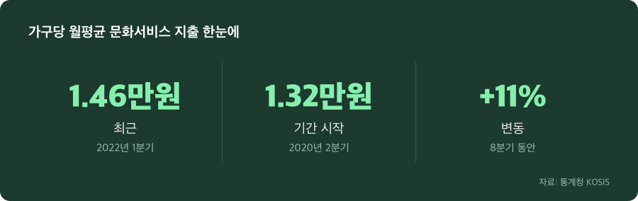 가구당 월평균 문화서비스 지출 주요 수치
