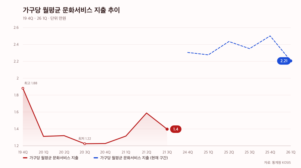 가구당 월평균 문화서비스 지출 추이