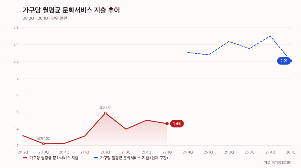 가구당 월평균 문화서비스 지출 추이