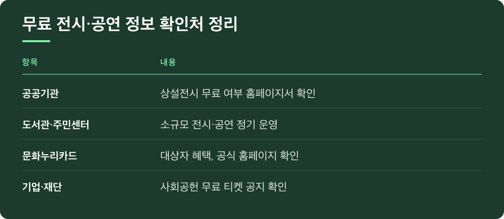 무료 전시·공연 정보 확인처 정리