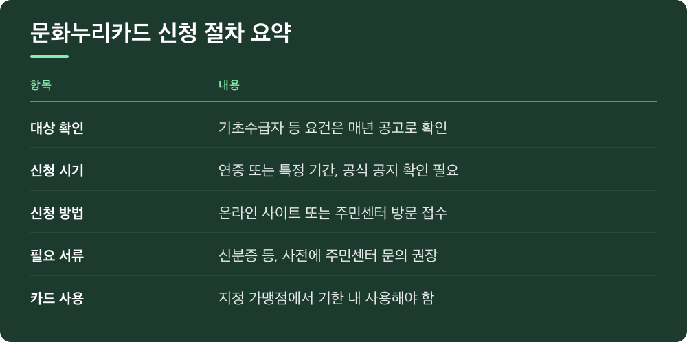 문화누리카드 신청 절차 요약