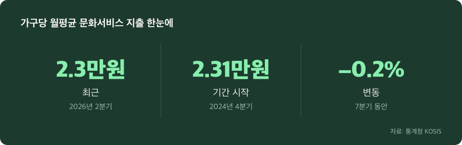 가구당 월평균 문화서비스 지출 주요 수치
