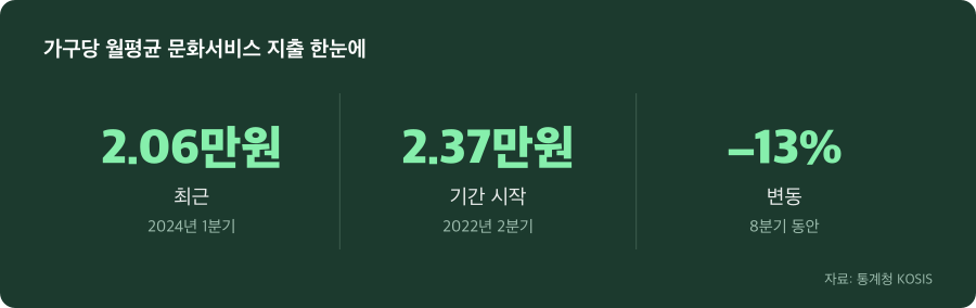 가구당 월평균 문화서비스 지출 주요 수치