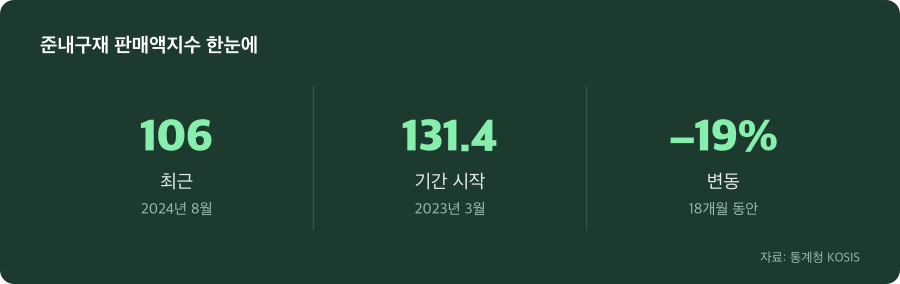 준내구재 판매액지수 주요 수치