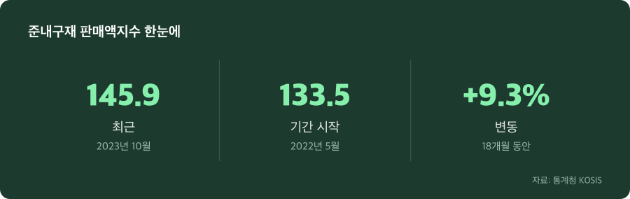 준내구재 판매액지수 주요 수치