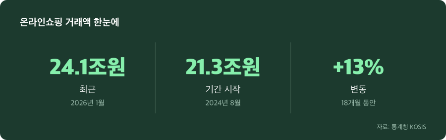 온라인쇼핑 거래액 주요 수치
