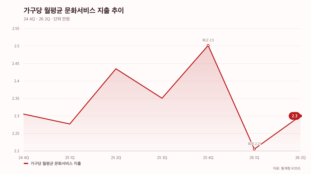 가구당 월평균 문화서비스 지출 추이