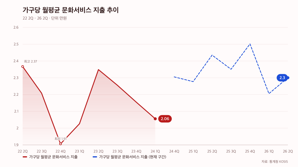 가구당 월평균 문화서비스 지출 추이