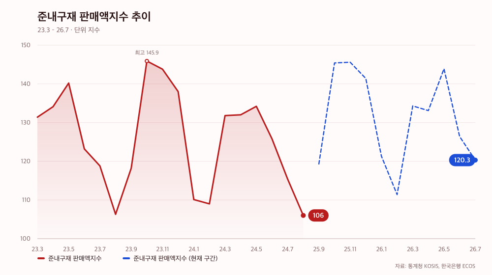 준내구재 판매액지수 추이