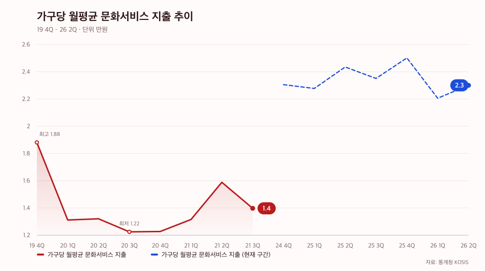 가구당 월평균 문화서비스 지출 추이