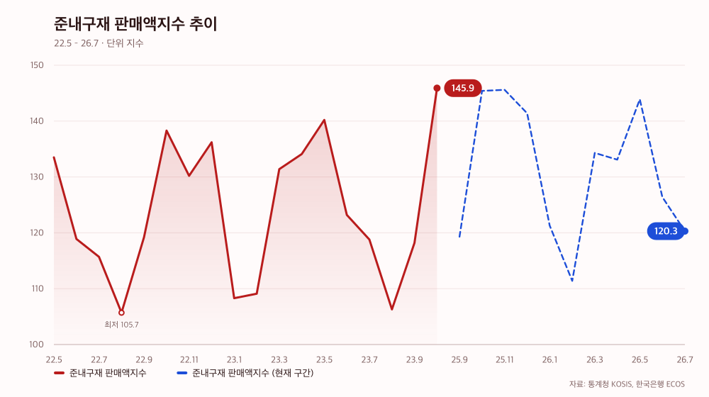 준내구재 판매액지수 추이