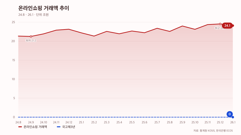 온라인쇼핑 거래액 추이