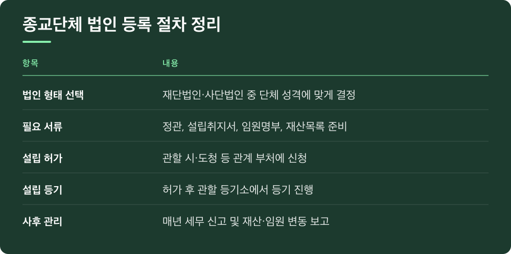 종교단체 법인 등록 절차 정리