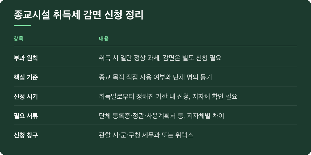 종교시설 취득세 감면 신청 정리