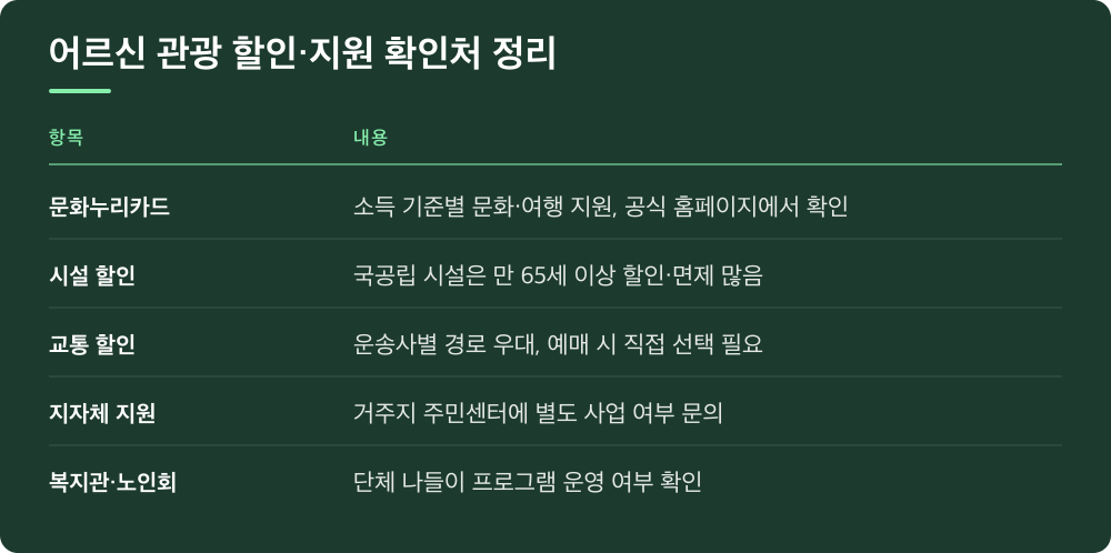 어르신 관광 할인·지원 확인처 정리