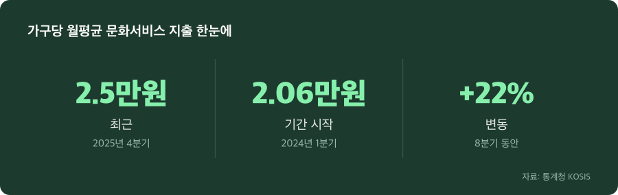 가구당 월평균 문화서비스 지출 주요 수치