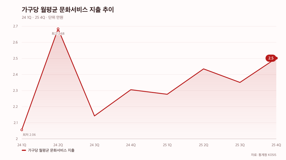 가구당 월평균 문화서비스 지출 추이