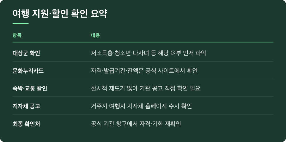 여행 지원·할인 확인 요약