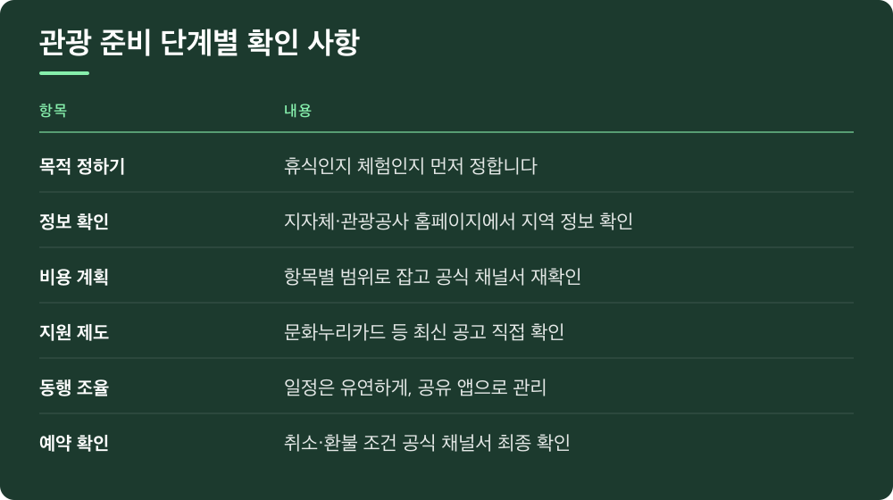 관광 준비 단계별 확인 사항
