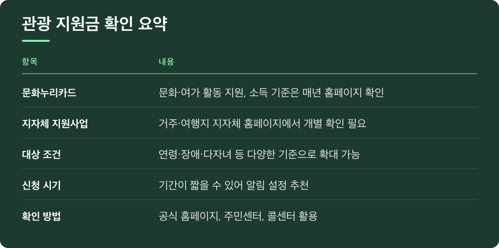 관광 지원금 확인 요약