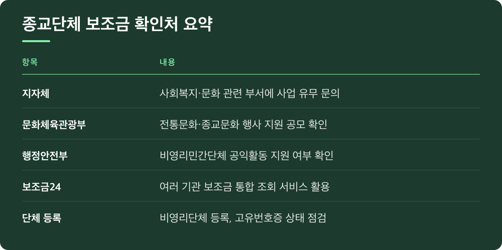 종교단체 보조금 확인처 요약