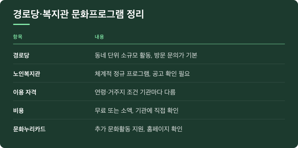 경로당·복지관 문화프로그램 정리